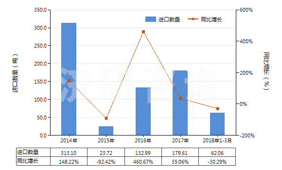 2014-2018年3月中國(guó)鉬酸銨(HS28417010)進(jìn)口量及增速統(tǒng)計(jì)